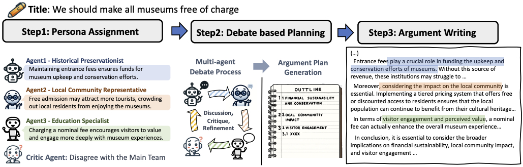Debate-to-Write overview