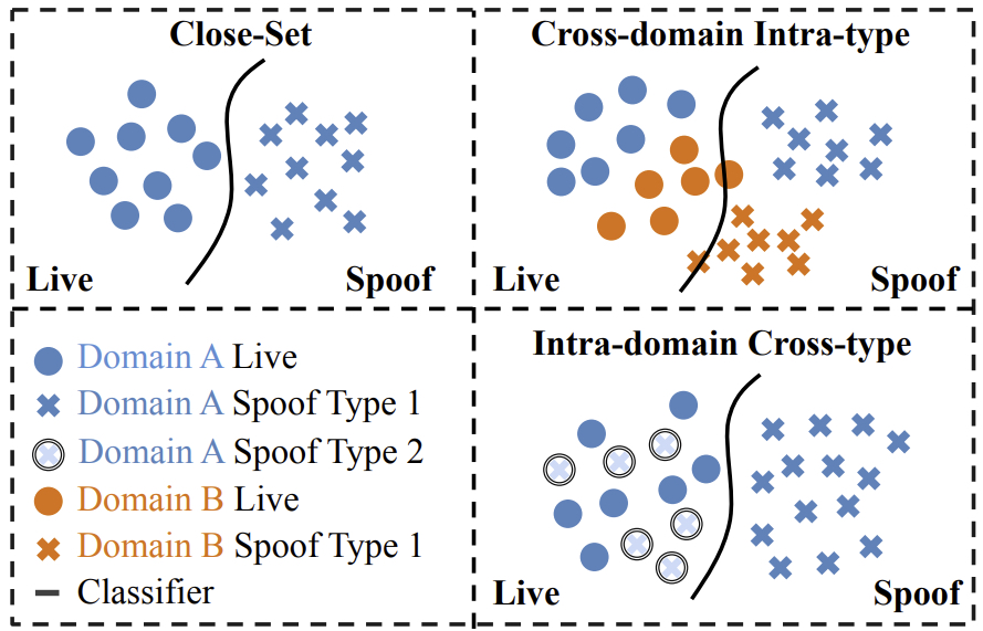 Open-set Face Anti-spoofing overview